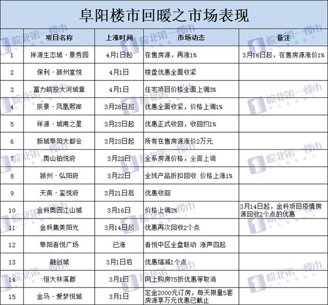 今天阜阳房价创新高！单价1.6万+！64家新盘房价曝光！